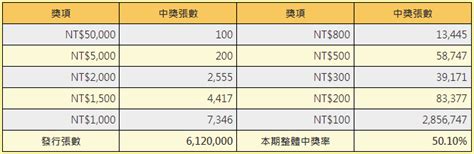 2023過年刮刮樂中獎攻略！台灣彩券13款刮刮樂，達人分析「想中獎買這張、千萬別拿這款浪費錢」 今周刊