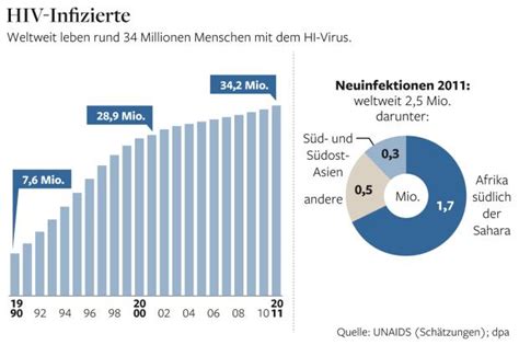 Welt Aids Tag Heilung Von Hiv Infizierten Ist Keine Utopie Mehr Die Welt