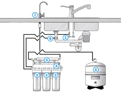 Osmoseur D Eau Fonctionnement Et Avis Sur Les Meilleurs