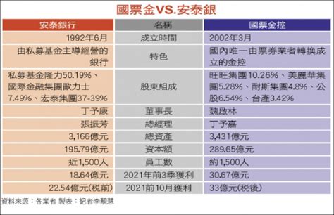 〈財經週報 國票金併安泰銀〉產金分離 金管會審查關鍵 自由財經