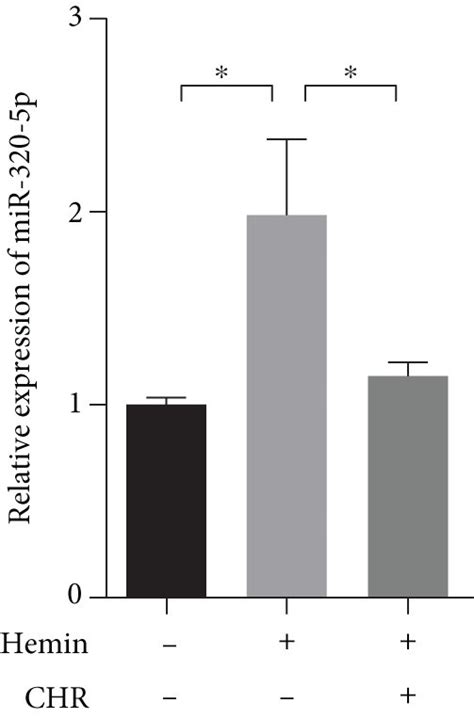 Chr Inhibited Ht22 Cell Apoptosis Er Stress And Oxidation Stress By