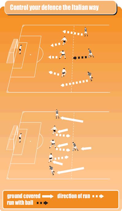 Soccer defending drills to catch out strikers - Soccer Drills - Soccer ...