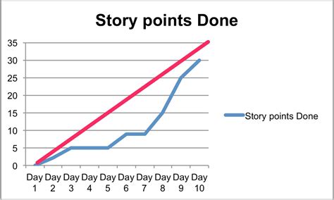 Value of Burndown and Burnup Charts | Johanna Rothman, Management ...