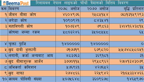 रिलायबल नेपाल लाइफको खुद बीमाशुल्क आर्जन २७ प्रतिशतले बढ्यो जीवन