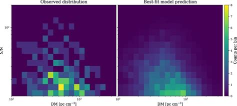 Comparison Of The S N Dm Distribution Between The Observed Data Left