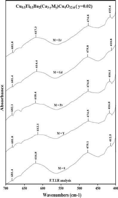 The Ftir Absorption Spectra Of The Cu0 5tl0 5ba2 Ca3−ymy Cu4o12−δ M