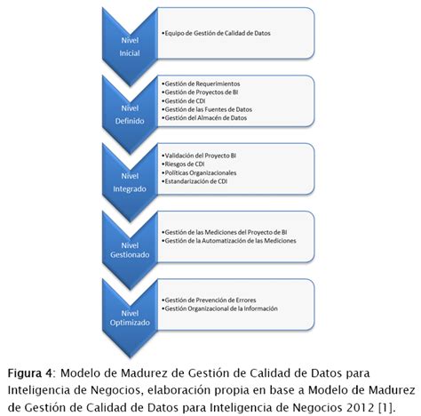 Acta Nova Modelos De Madurez En Los Datos De Una Organizaci N Caso