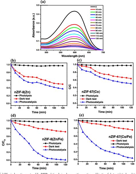 Metal Exchange Of ZIF 8 And ZIF 67 Nanoparticles With Fe II For