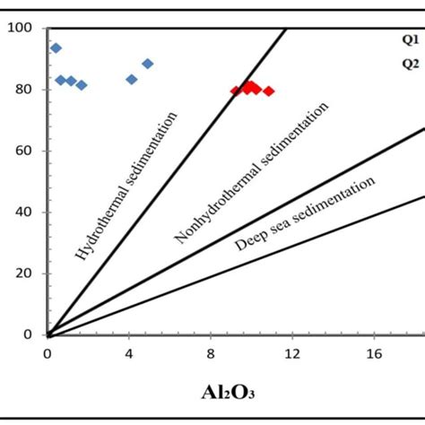 Major Oxides Discrimination Diagram Sio2 Vs Al2o3 Supporting Download Scientific Diagram