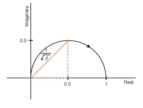 Understanding Cutoff Frequency in a Nyquist Plot - Technical Articles