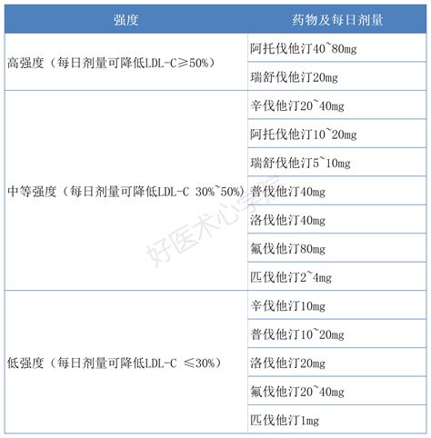 常用调脂药物怎么选，这张表格帮你搞定！ 好医术文章 好医术 赋能医生守护生命