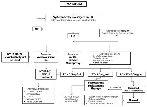 Diabetology Free Full Text Erectile Dysfunction In Diabetic Patients From Etiology To