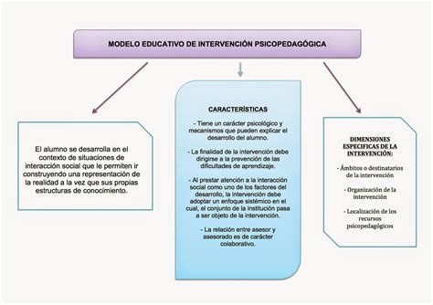 Orientación y acción tutorial Modelos de orientación Intervención