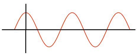 Las Ondas En F Sica Caracter Sticas Y Clasificaci N Ensamble De