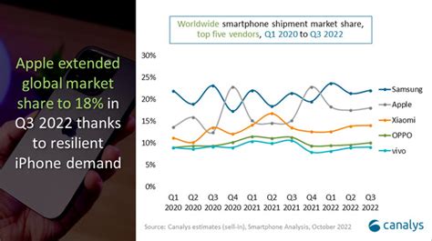 世界スマートフォン市場、2014年以来の最低更新 Iphoneはシェア伸ばす Itmedia Mobile