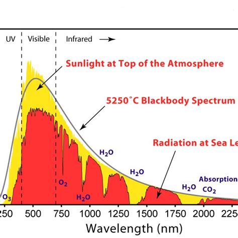 3 Solar Spectral Irradiance At The Top Of The Atmosphere And At Sea