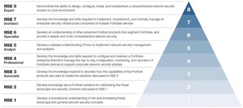 Easy Tips For Nse Certification