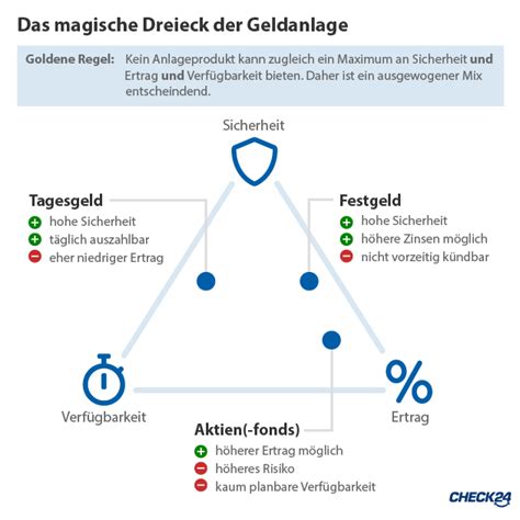 Geld Anlegen Sichere Geldanlagen Im Vergleich Test Check