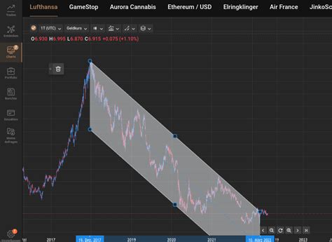 Trading Charts Richtig Lesen Lernen Tipps Tricks