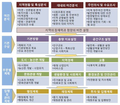 보고서 청양군 중장기 종합발전계획