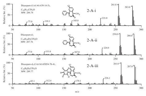 Mass Spectra Of Diazepam And Its Deuterated Analogs Diazepam D 3 D 5 Download Scientific