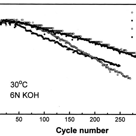 Discharge Capacity Vs Cycle Number For The Four Representative Download Scientific Diagram