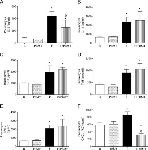 Effect Of PBMT On The Cytokines Release In The Pneumocytes Type II In