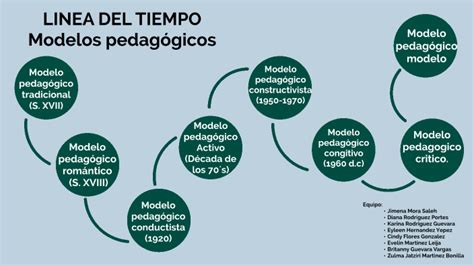 Modelos Pedagogicos L Nea De Tiempo Timeline Timetoast Timelines Hot