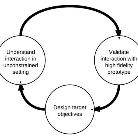 nteractive applications design process. | Download Scientific Diagram