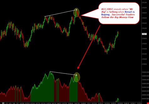 Accumulation/Distribution Indicator | Polaris Trading Group for Stocks ...