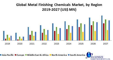 Global Metal Finishing Chemicals Market Forecast 2020 2027