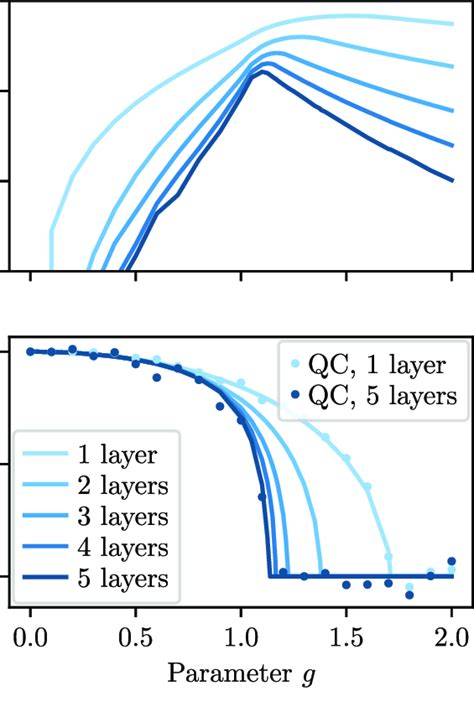 Phase transition of the transverse-field Ising model as approximated by... | Download Scientific ...