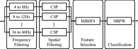 Architecture Of The Filter Bank Common Spatial Pattern Fbcsp