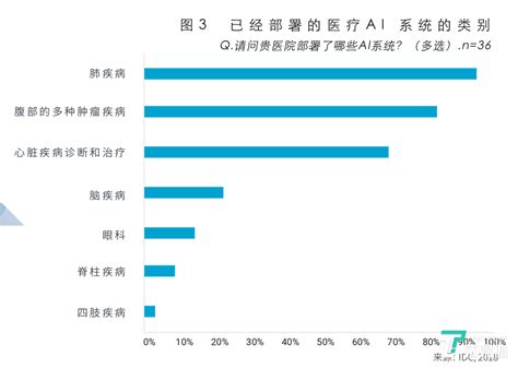 Idc发布医疗人工智能平台白皮书：319的医院认为ai提高了诊疗和治疗效率凤凰网