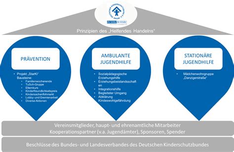 Über Uns Deutscher Kinderschutzbund Kreisverband Cloppenburg e V