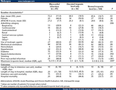 Elevated Cardiac Troponin Levels In Critically Ill Patients