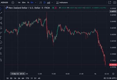 Usd Lifted Higher Across The Major Fx Board Forexlive