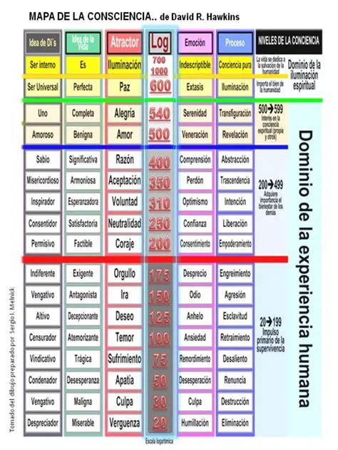 Mapa De La Consciencia El Opinadero