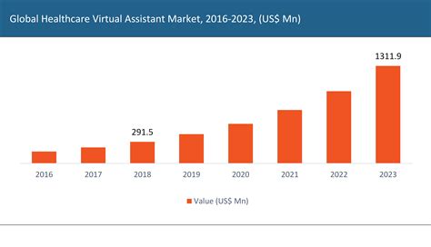 Global Healthcare Virtual Assistants Market Report 2016 To 2023 Alltheresearch