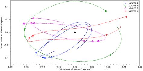 62 New Moons Discovered Orbiting Saturn Using Innovative Astronomy