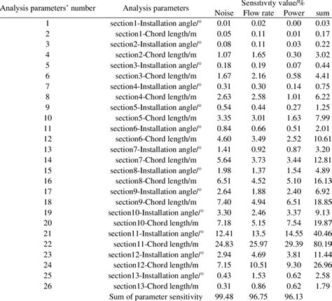 Global Sensitivity Values Of The Analyzed Parameters Download