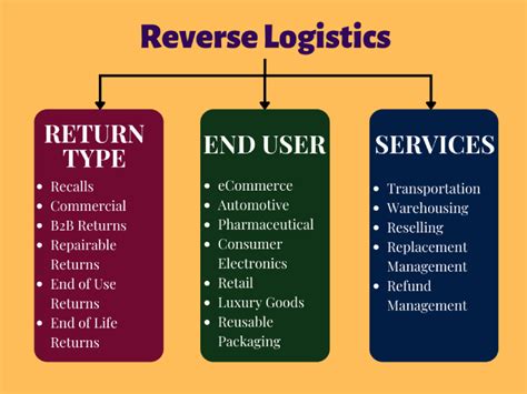 LogiNext Blog What Is Reverse Logistics How To Optimize Reverse