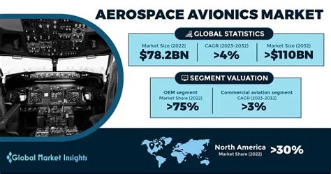 Aerospace Avionics Market Size And Share Report 2032