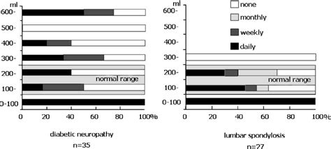 Relationship Between Urinary Urgency And Bladder First Sensation In Two