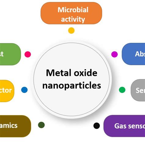 PDF The Role Of Some Important Metal Oxide Nanoparticles For