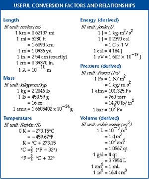 Chemistry Conversion Chart Cheat Sheet