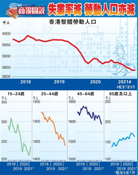 【商報圖說】失業率減勞動人口亦減 香港商報