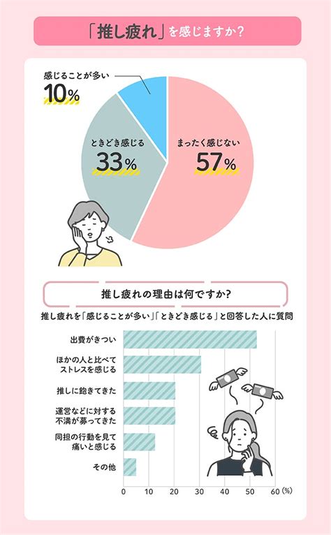 推し活に使うお金の月平均は16605円！男女1000人に推し活にかけるお金についてアンケート調査を実施 Money Zone マネーゾーン