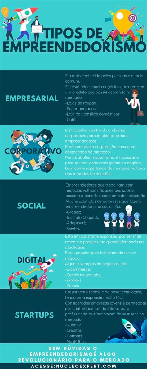 Infográfico Tipos De Empreendedorismo Quais São As Formas De