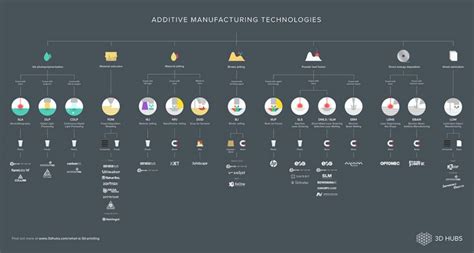 D Hubs Publishes Complete D Printing Technologies Infographic